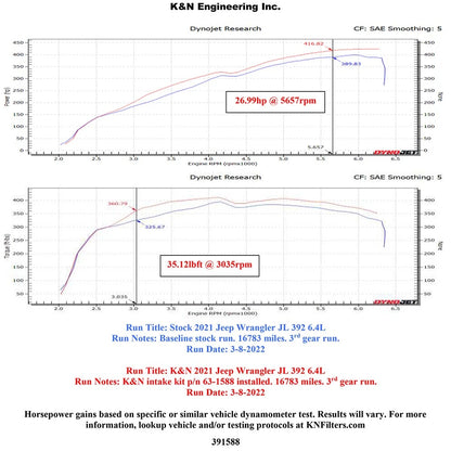K&N AirCharger Performance Intake | Jeep Wrangler JL V8-6.4L (21-22) (63-1588)