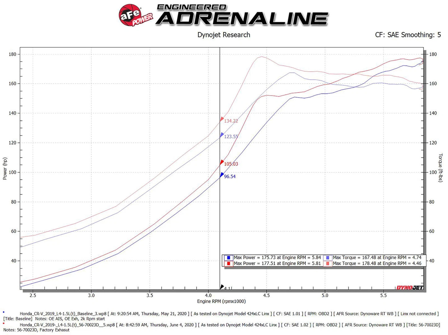 aFe Momentum GT Pro Dry S Cold Air Intake | Honda CR-V 1.5L (17-20) (56-70023D)