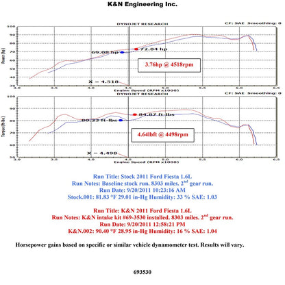 K&N Performance Intake | Ford Fiesta 1.6L L4 (11-12) (SKU: 69-3530TS)