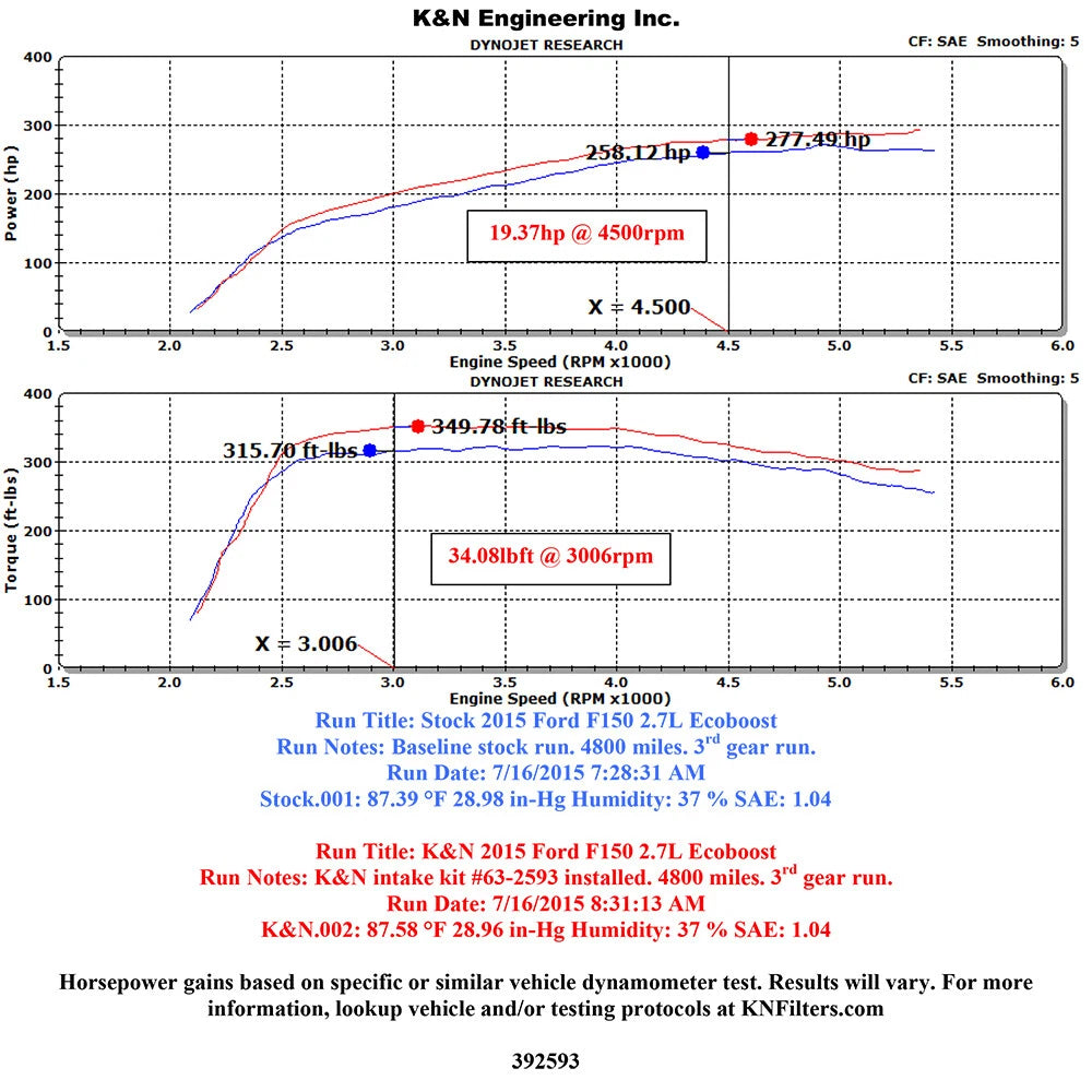 K&N AirCharger Intake Kit | Ford F-150 2.7L V6 F/I (63-2593)