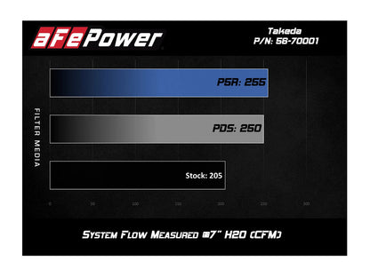 aFe Takeda Momentum Pro DRY S Cold Air Intake | Honda Fit I4-1.5L (15-18) (56-70001D)