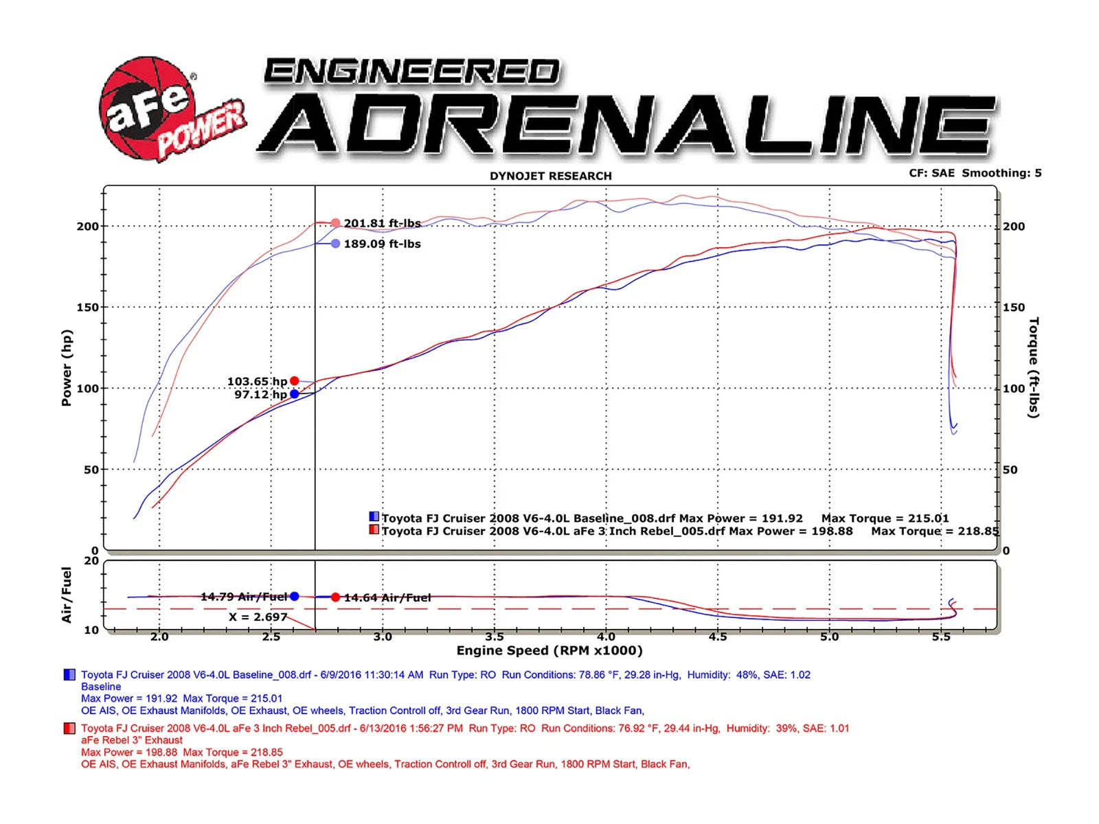 aFe 3in SS Cat-Back Exhaust w/ Mid-Side Tips | FJ Cruiser (07-14) (49-46030-P)