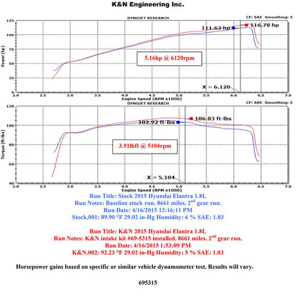 K&N 14-15 Hyundai Elantra 1.8L/2.0L Typhoon Performance Intake Kit | Hyundai Elantra (14-15) (69-5315TS)