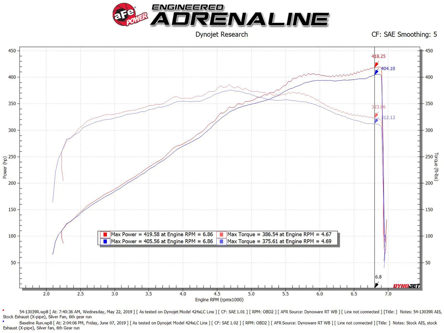 aFe Magnum FORCE Stage-2 Cold Air Intake w/ Pro Dry S | Ford Mustang (18-19) (54-13039R)