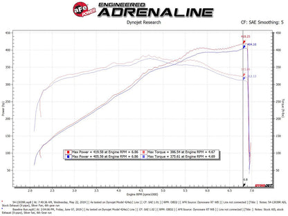 aFe Magnum FORCE Stage-2 Cold Air Intake w/ Pro Dry S | Ford Mustang (18-19) (54-13039R)