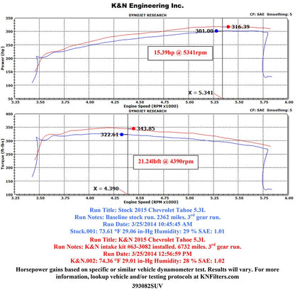 K&N Performance Intake Kit | Chevy/GMC 1500 V-8 5.3/6 2L (14-15) (57-3082)