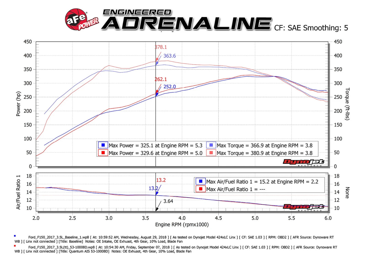 aFe Quantum Cold Air Intake w/ Pro DRY S Filter | Ford F-150 EcoBoost V6 2.7L/3.5L (15-24) (53-10033D)