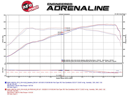 aFe Momentum PRO DRY S Intake System | BMW M5 (F10) V8 4.4L TT (12-14) (51-76301)