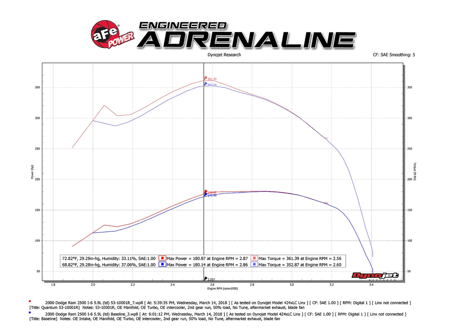 aFe Quantum Pro 5R Cold Air Intake | Dodge Cummins L6-5.9L (94-02) (53-10001R)