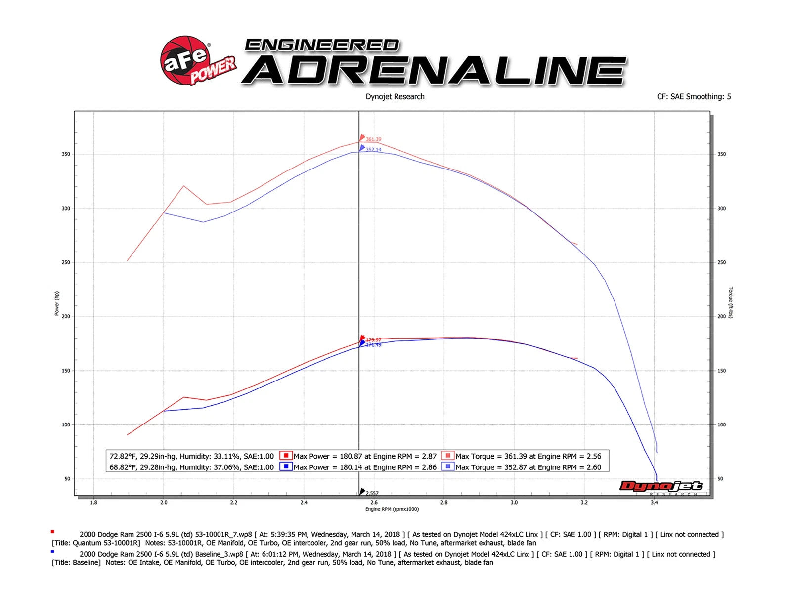 aFe Quantum Pro 5R Cold Air Intake | Dodge Cummins L6-5.9L (94-02) (53-10001R)