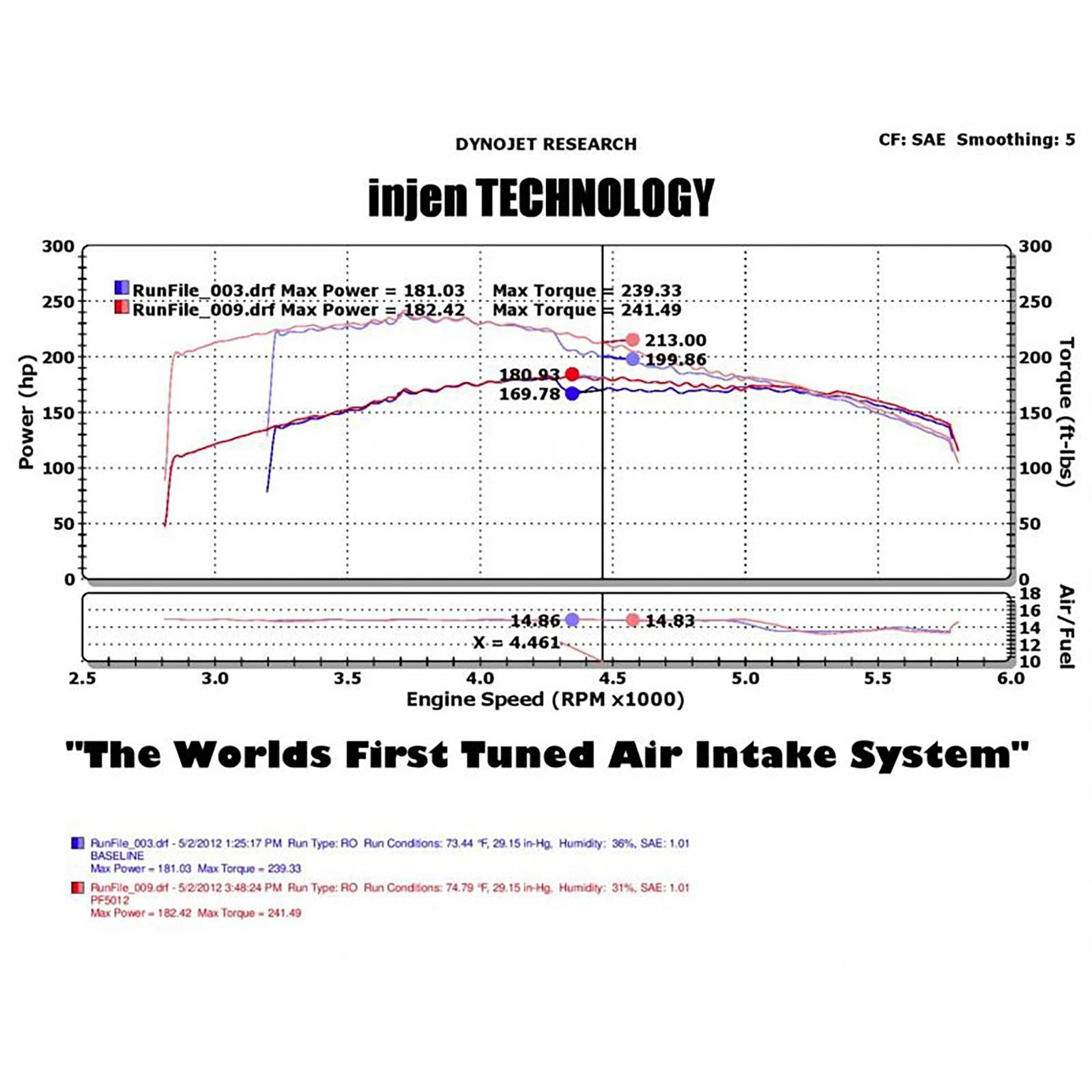 Injen 4.7L V8 Wrinkle Black Tuned Air Intake | Jeep Grand Cherokee (99-05 / 05-10) (PF5012WB)