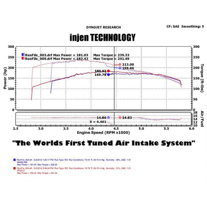Injen 4.7L V8 Wrinkle Black Tuned Air Intake | Jeep Grand Cherokee (99-05 / 05-10) (PF5012WB)