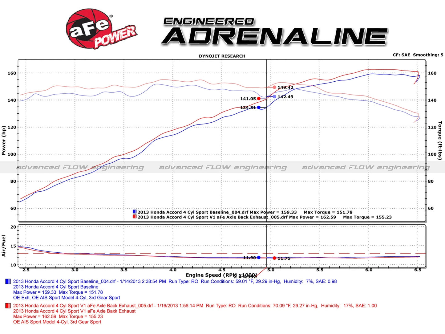 aFe Takeda 2.25-1.75in SS Axle-Back w/ Black Tips | Honda Accord 2.4L (13-17) (49-36604-B)