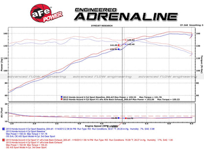 aFe Takeda 2.25-1.75in SS Axle-Back w/ Black Tips | Honda Accord 2.4L (13-17) (49-36604-B)
