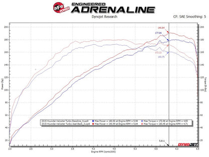 aFe Takeda 2-1/2in SS Axle-Back Exhaust w/ Blue Flame Tips | Veloster Turbo (13-17) (49-37019-L)