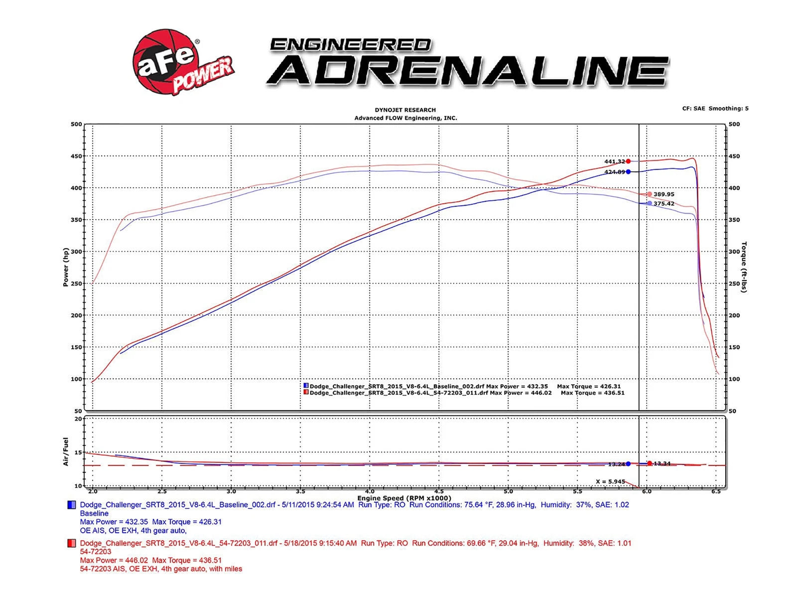 aFe Momentum GT Pro 5R Cold Air Intake Dodge V8-6.4L (11-16) (54-72203) | Chall/Charger/300 (11-23)