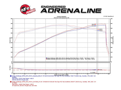 aFe Momentum GT Pro 5R Cold Air Intake Dodge V8-6.4L (11-16) (54-72203) | Chall/Charger/300 (11-23)