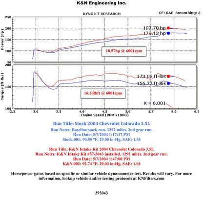 K&N 04 Performance Intake Kit | Chevrolet Colorado / GMC Canyon (04) (57-3043)
