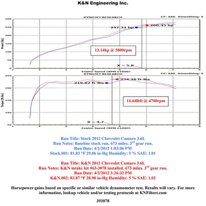 K&N AirCharger Performance Intake | Chevrolet Camaro 3.6L V6 (63-3078)
