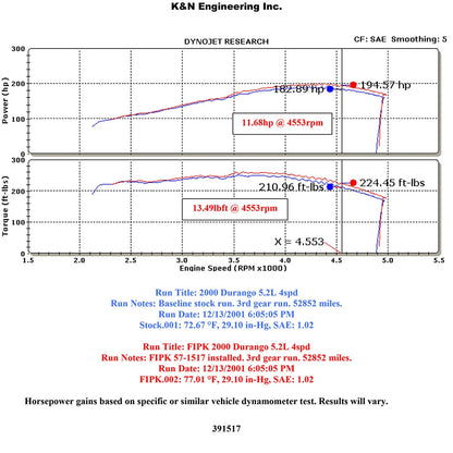 K&N 57-1517-2 Performance Cold Air Intake for 2000-2003 Dakota / Durango 5.9L V8