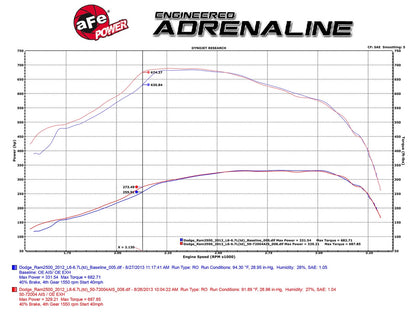aFe Momentum HD Cold Air Intake System w/ Pro 10R Media | Dodge Cummins 6.7L (10+) (50-72004)