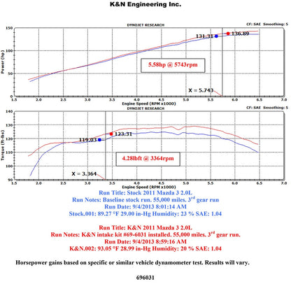 K&N 69 Series Typhoon Performance Intake Kit | Mazda 3 (11-13) (69-6031TS)
