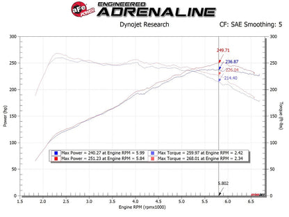 aFe Takeda Momentum Cold Air Intake w/ Pro DRY S Filter | Hyundai Veloster N (19-20) (56-70021D)