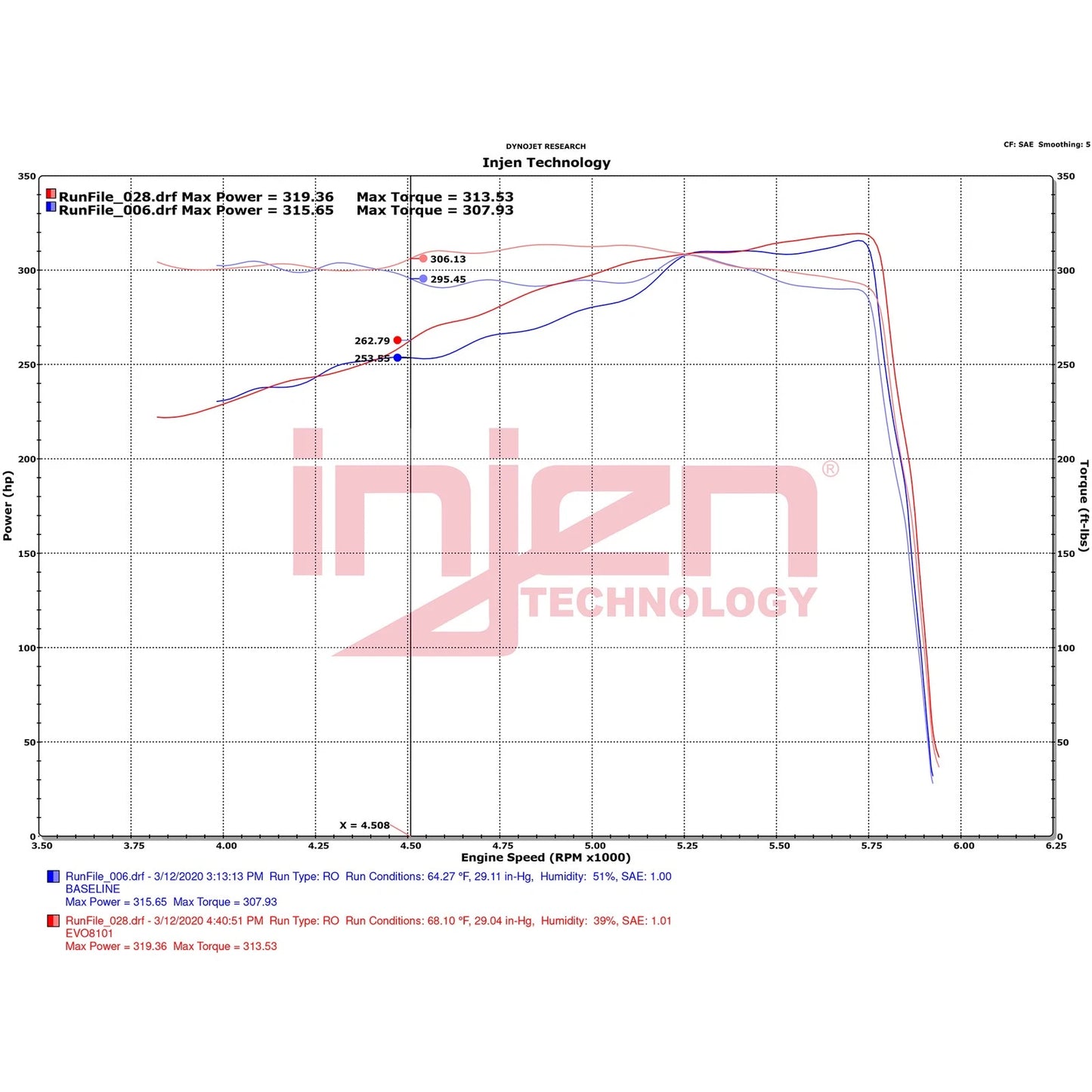 Injen 2009-2026 Dodge Ram 1500 V8-5.7L Evolution Intake | Dodge 3500 / 1500 Classic / Ram 1500 V (09-26) (EVO8101C)