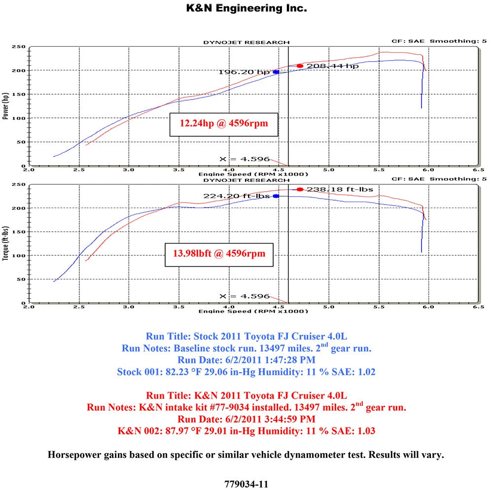 K&N High Flow Performance Kit | Toyota FJ Cruiser / 4Runner (10) (77-9034KP)