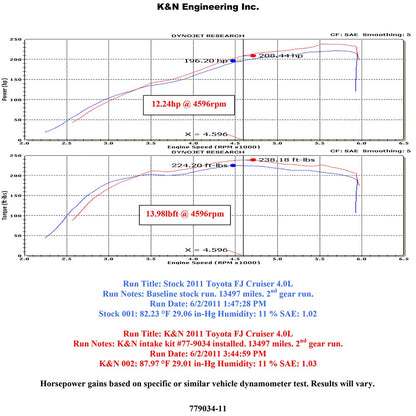 K&N High Flow Performance Kit | Toyota FJ Cruiser / 4Runner (10) (77-9034KP)