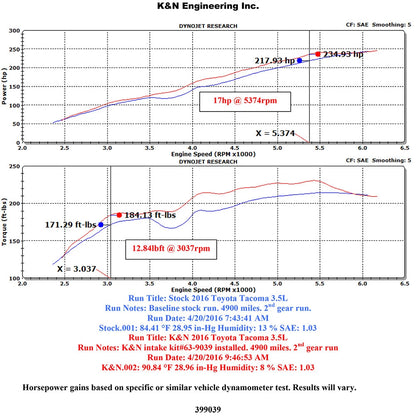 K&N 3.5L V6 Tacoma AirCharger Performance Intake | Toyota Tacoma (16) 63-9039