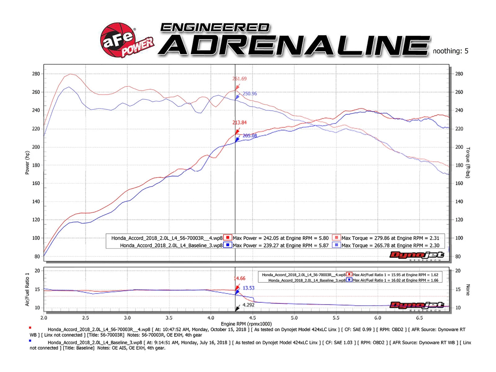 aFe Takeda Momentum PRO 5R Cold Air Intake | Honda Accord I4 2.0L 2018 (56-70003R)