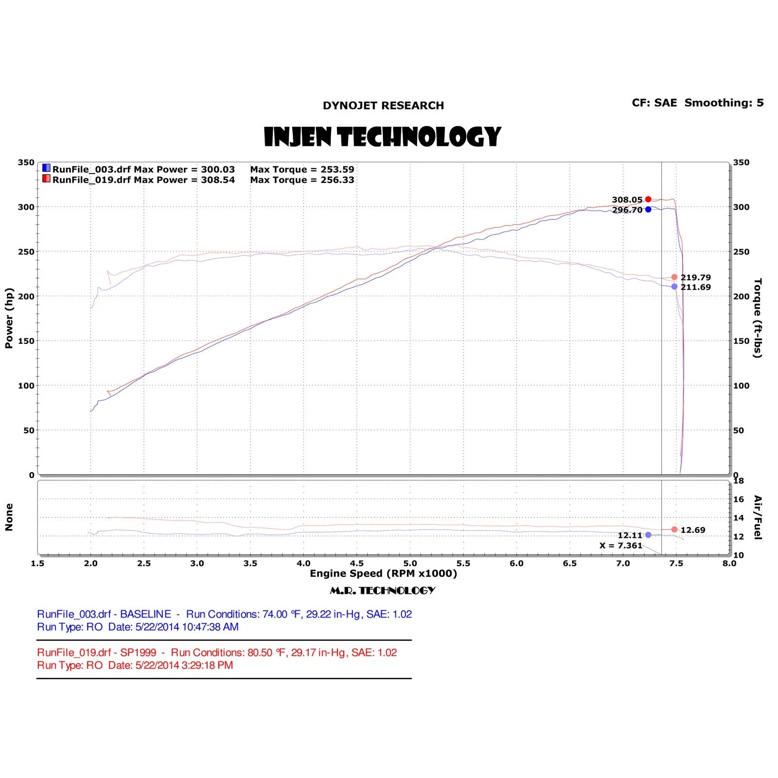Injen Dual Short Ram Intake | Infiniti Q50 / M45 / G35 (05-10 / 07-15 / 13-21) (SP1999P)