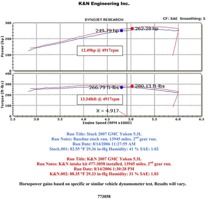 K&N Performance Intake Kit | 2007-2009 Chevrolet/GMC/Cadillac SUV's (77-3058KP)