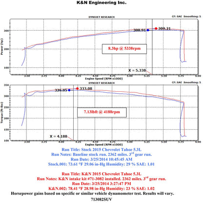 K&N 71 Series Performance Intake Kit | Chevrolet Silverado / GMC Sierra / Suburban / Yukon (14-15) (71-3082)