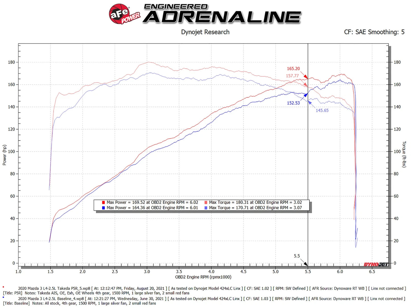 aFe Takeda Momentum Cold Air Intake w/ Pro 5R Filter | Mazda 3 L4 2.5L (19-21) (56-70044R)