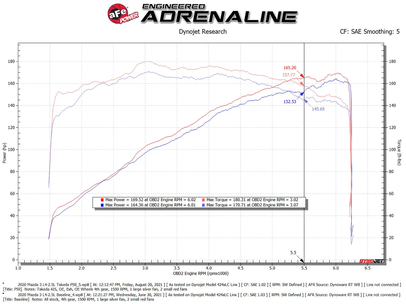 aFe Takeda Momentum Cold Air Intake w/ Pro 5R Filter | Mazda 3 L4 2.5L (19-21) (56-70044R)