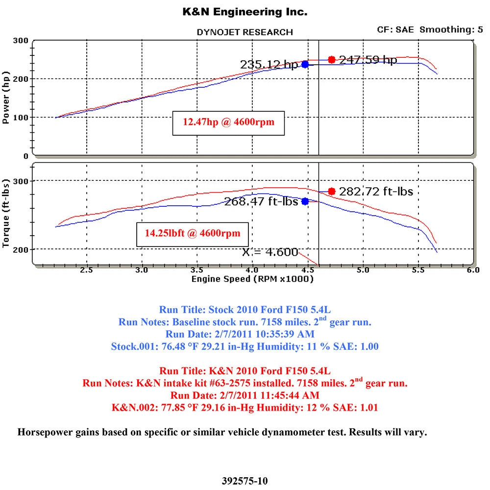 K&N Performance Intake Kit | Ford Expedition / F150 / Lincoln Navigator (07-10) 5.4L V8 (57-2575)