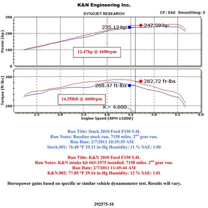 K&N Performance Intake Kit | Ford Expedition / F150 / Lincoln Navigator (07-10) 5.4L V8 (57-2575)