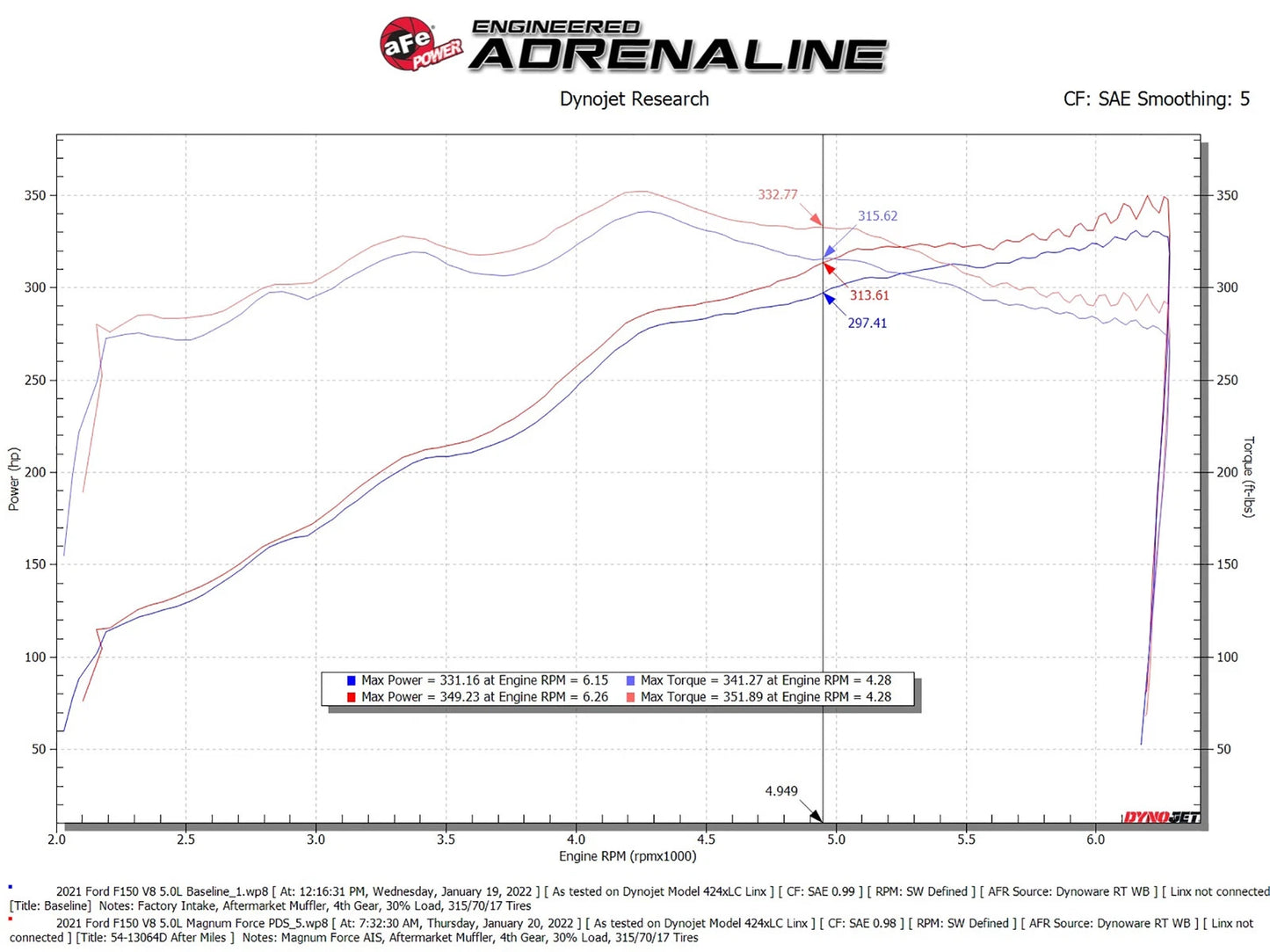 aFe MagnumFORCE Stage-2 Pro DRY S Intake | Ford F150 5.0L V8 (21+) (54-13064D)