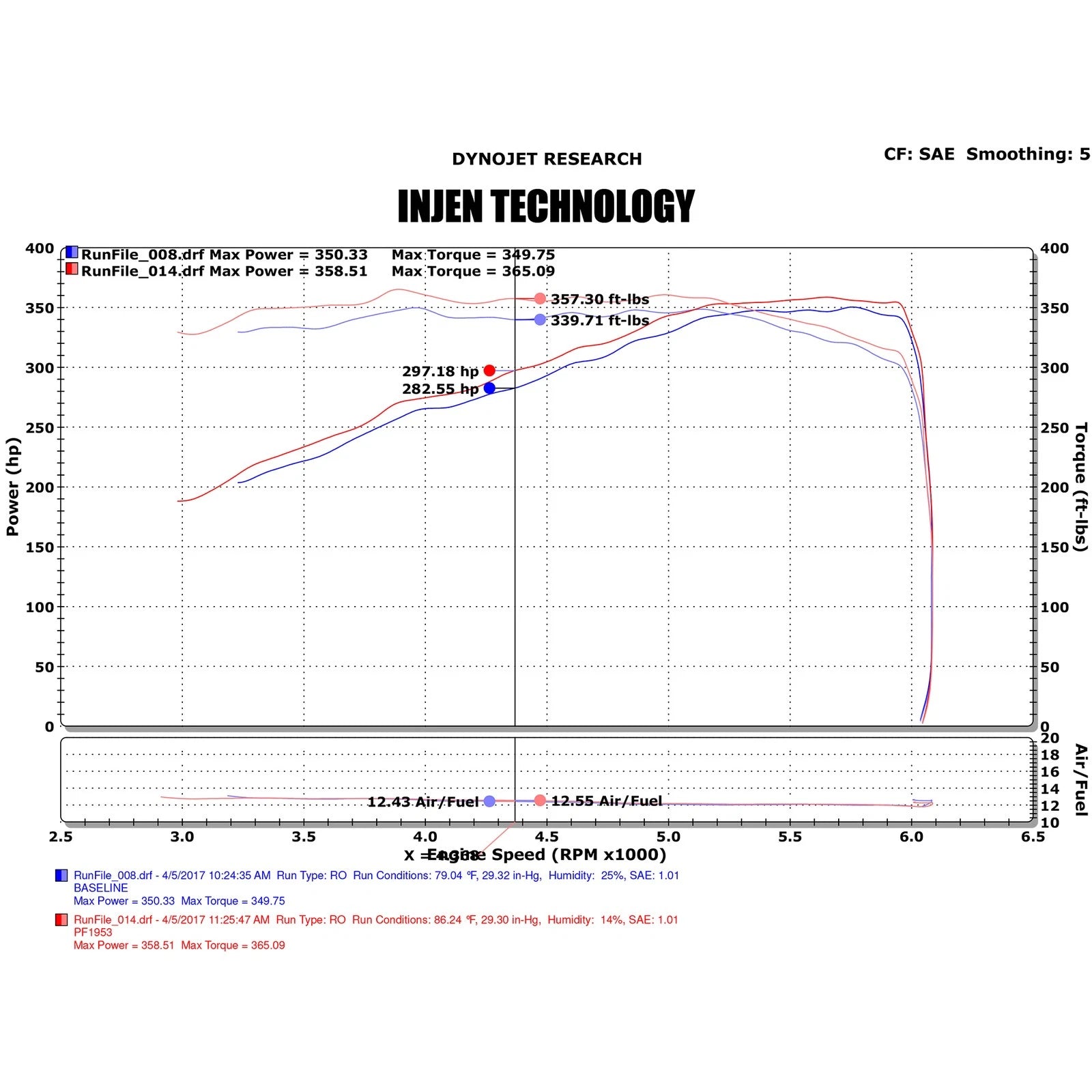 Injen Power-Flow Air Intake System | Nissan Titan (17-24) / Armada (17-24) / Titan XD (17-26) (PF1953P)