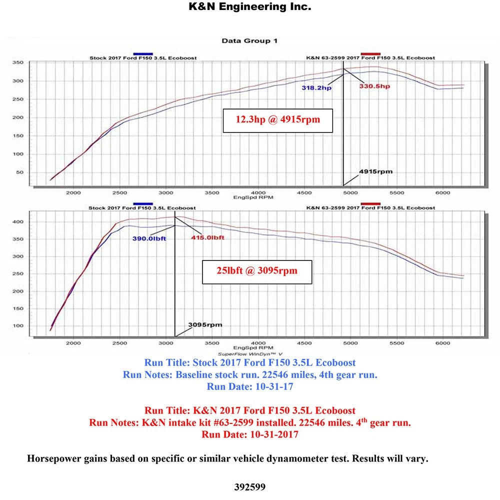 K&N 2017-2018 Ford F-150 Ecoboost 3.5L F/I AirCharger Performance Intake | Ford F-150 (17-18) (63-2599)