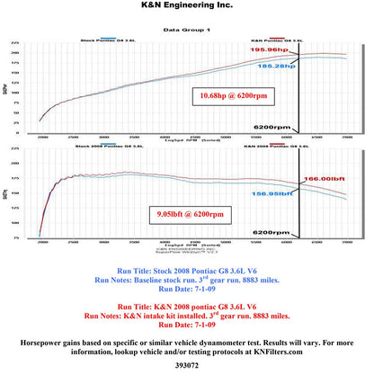K&N AirCharger Performance Intake | Pontiac G8 (08-09) (63-3072)