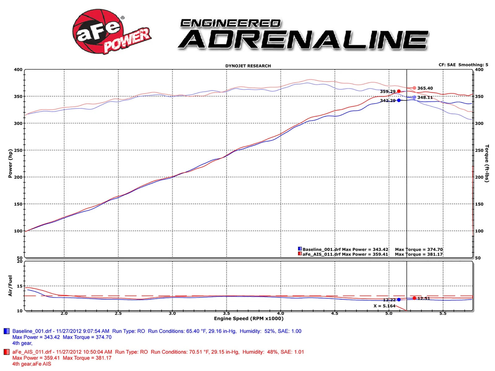 aFe Stage-2 Cold Air Intake | Dodge Challenger/Charger/Chrysler 300 V8 (11-13) (51-12162)