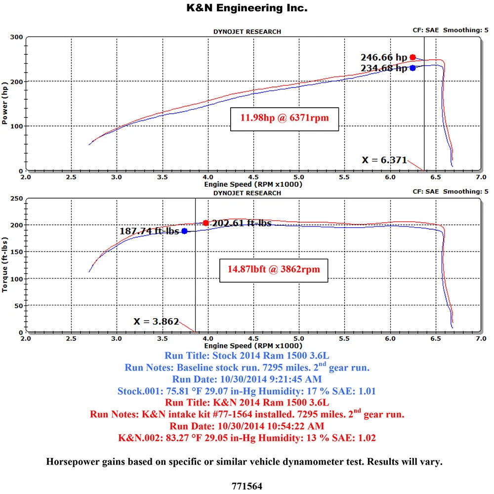 K&N High Flow Performance Intake Kit | Dodge Ram 1500 (13-14) (77-1564KS)