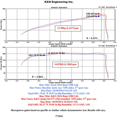 K&N High Flow Performance Intake Kit | Dodge Ram 1500 (13-14) (77-1564KS)