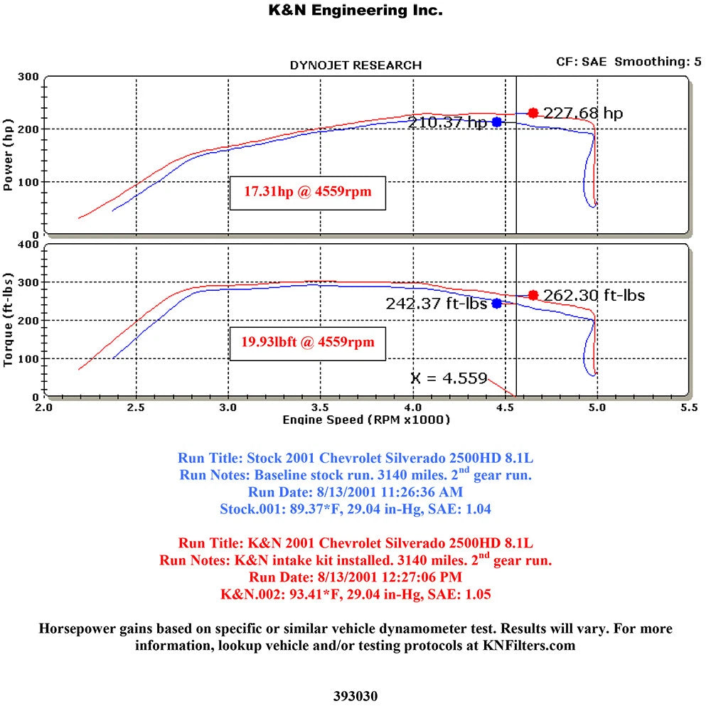 K&N 01-04 Chevy/GMC PickUp HD V8-8.1L Performance Intake Kit | Chevrolet Silverado / GMC Sierra (01-04)