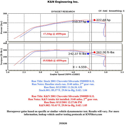 K&N 01-04 Chevy/GMC PickUp HD V8-8.1L Performance Intake Kit | Chevrolet Silverado / GMC Sierra (01-04)