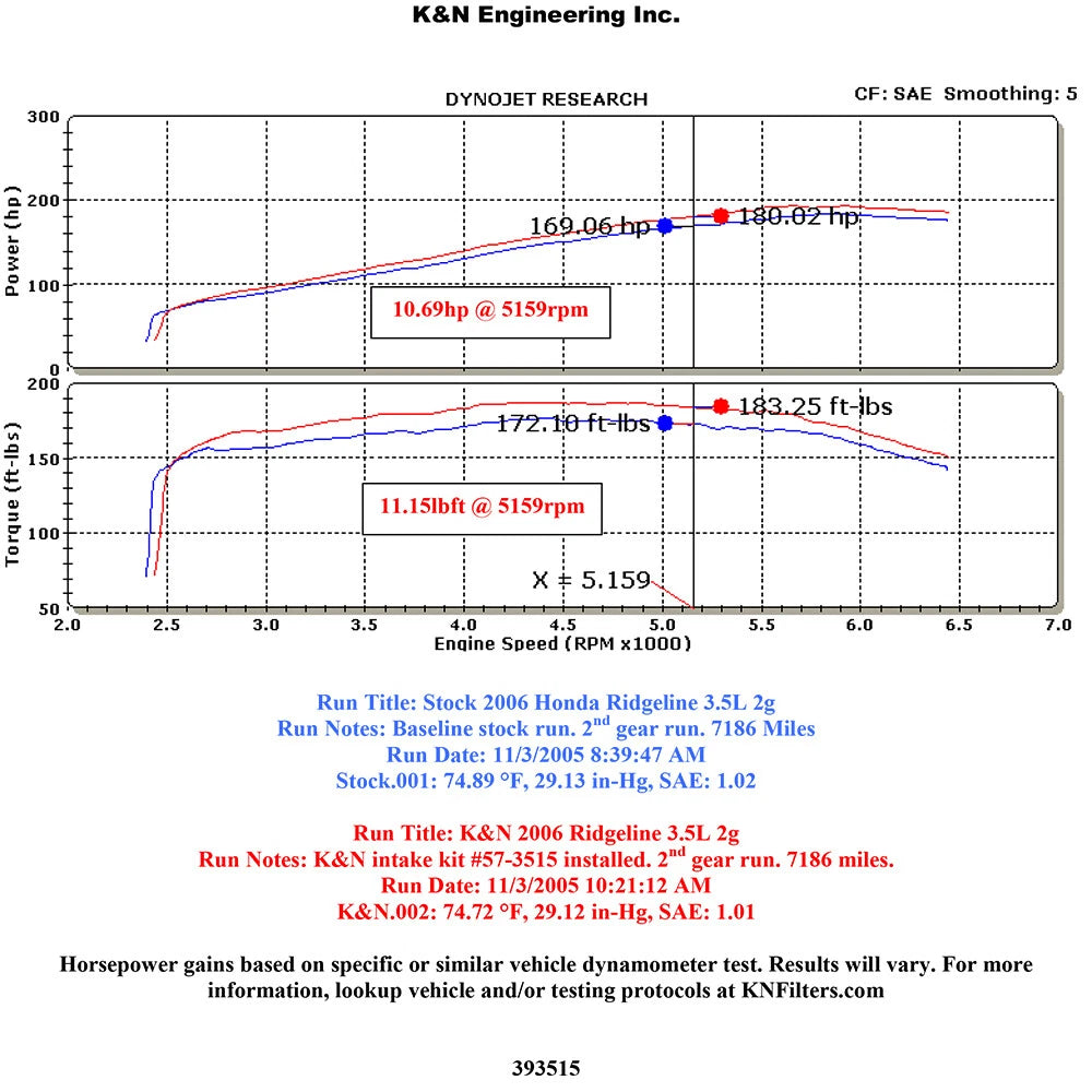 K&N Performance Intake Kit | Honda Ridgeline (05-06) (57-3515)