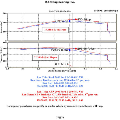 K&N Engineering Black High Flow Performance Kit: Ford E350 / Econoline V10 1997 - 2008 6.8L